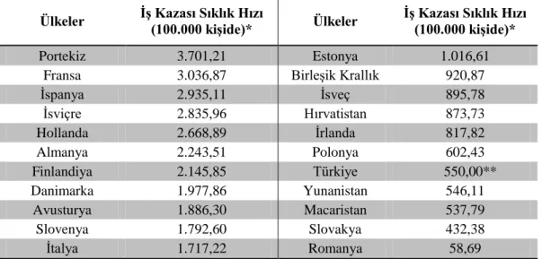 Tablo 1.5. AB’ye Üye olan Bazı Ülkelere ve Türkiye’ye Ait ĠĢ Kazası Sıklık Hızları 2012 