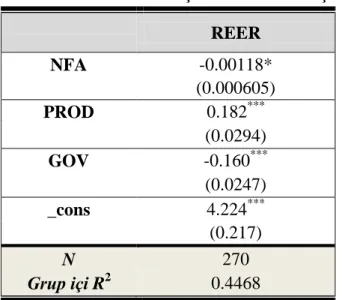 Tablo 3.2 BEER Yaklaşım Model I Sonuçları  REER  NFA  -0.00118*  (0.000605)  PROD  0.182 *** (0.0294)  GOV  -0.160 *** (0.0247)  _cons  4.224 *** (0.217)  N  270  Grup içi R 2 0.4468 