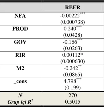Tablo 3.3 BEER Yaklaşım Model II Sonuçları  REER  NFA  -0.00222 *** (0.000738)  PROD  0.240 *** (0.0428)  GOV  -0.166 *** (0.0263)  RIR  0.00112*  (0.000630)  M2  -0.242 ** (0.0865)  _cons  4.798 *** (0.199)  N  270  Grup içi R 2 0.5015 