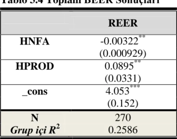 Tablo 3.4 Toplam BEER Sonuçları   REER  HNFA  -0.00322 ** (0.000929)  HPROD  0.0895 ** (0.0331)  _cons  4.053 *** (0.152)  N  270  Grup içi R 2 0.2586 