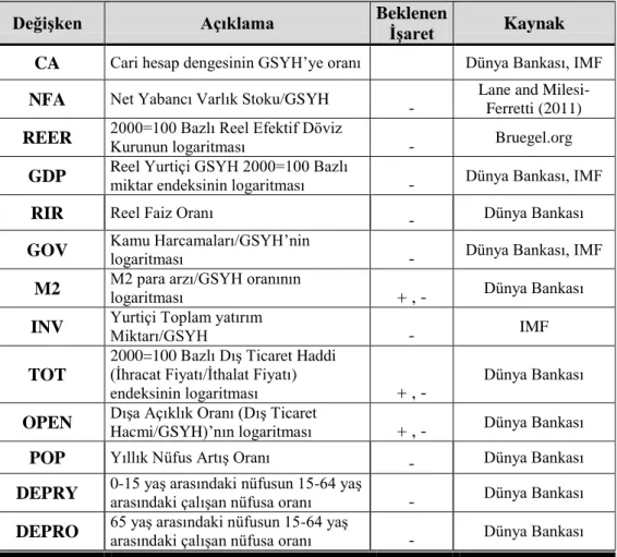 Tablo 3.6 FEER Modeli Cari Hesap Dengesi Denklemindeki Verilerin Özeti 