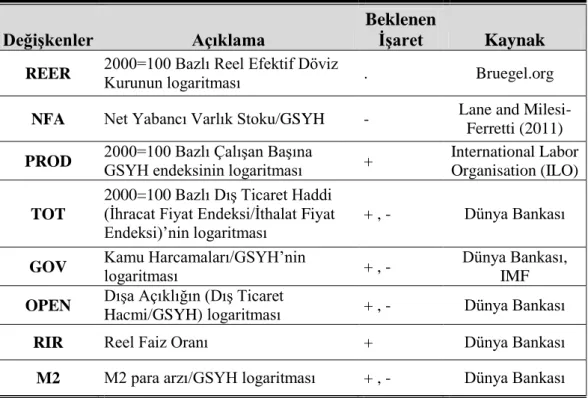 Tablo 3.1 Modelde Kullanılan Verilerin Özeti 
