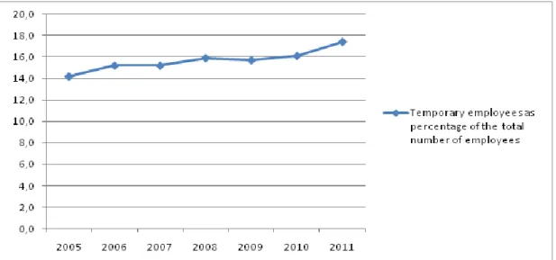 Figure 1.1 Temporary Employment Trend in Germany (Eurostat). 