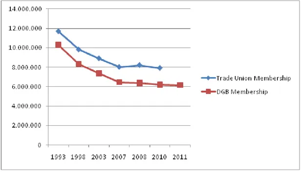 Figure 1.2 Total Trade Union and DGB Membership (ICTWSS, Eurofound) 