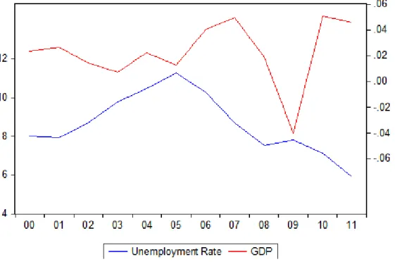 Figure 2.1 GDP Growth Rate and Unemployment Rate in Germany (Eurostat). 