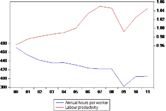 Figure 2.2 Annual Working-Hours per Worker and Labour Productivity in Germany  (OECD) 