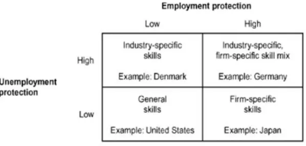 Table 3.2 Unemployment and Employment Protections and Skill Composition 