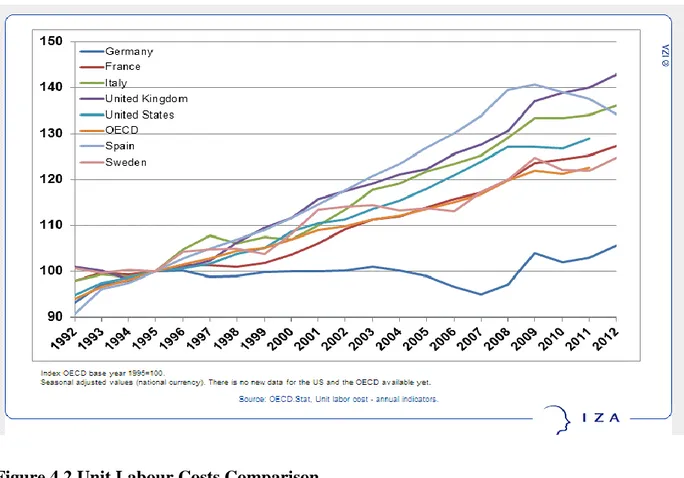 Figure 4.2 Unit Labour Costs Comparison  Source: iza.org 