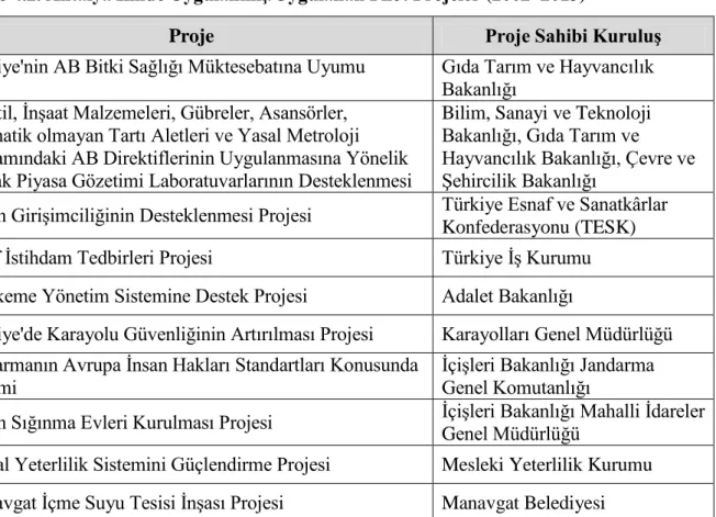 Tablo 4.2. Antalya Ġlinde UygulanmıĢ/Uygulanan Pilot Projeler (2002–2013) 