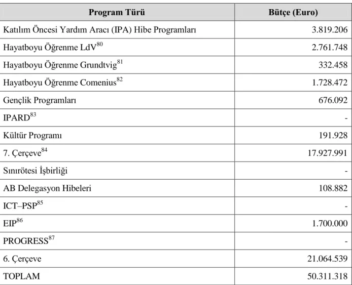 Tablo  4.3.  Antalya  Ġlinde  Uygulanan  Projelerin  AB  Hibe  Programlarına  Göre  Dağılımı  (2002–2013) 