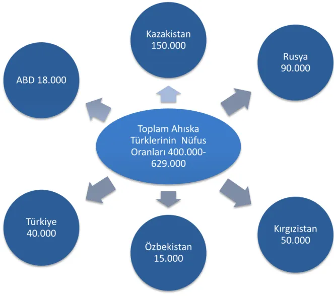 Şekil 6.1 Ahıska Türklerinin Farklı Ülkelerindeki Nüfus Durumları (kişi)   Kaynak: Harding vd., 2006‘ den geliştirilerek 