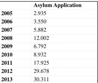 Table 3.3 The Number of Asylum Applications in Turkey  Asylum Application  2005  2.935  2006  3.550  2007  5.882  2008  12.002  2009  6.792  2010  8.932  2011  17.925  2012  29.678  2013  30.311 