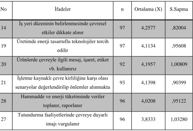 Tablo 3.10 Çevreye Duyarlı Üretim Faaliyetlerine İlişkin Yanıtların Dağılımı 