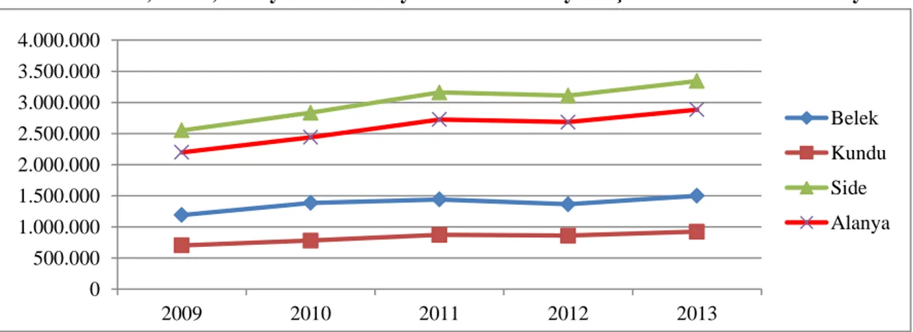 Grafik 2.1’de Türkiye ve Antalya destinasyonlarına gelen tüm ziyaretçilerin son beş  yıl  içerisindeki sayıları çizgi grafiği ile gösterilmiştir