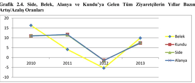 Grafik  2.3.  Türkiye  ve  Antalya’ya  Gelen  Tüm  Ziyaretçilerin  Yıllar  Bazında  Artış/Azalış  Oranları 