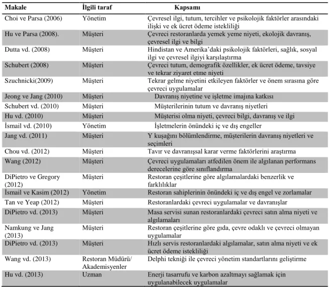 Tablo 1.1 Restoranlardaki Çevreci Uygulamalar ile İlgili Çalışmalar 
