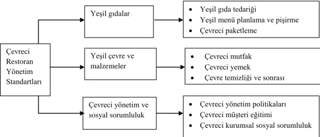 Şekil 1.2 Çevreci Restoran Yönetim Sistemi    Kaynak: (Wang vd. 2013, s.226) 