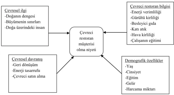 Şekil 1.3 Çevreci Restoran Müşterisi Olma Niyetine İlişkin Model  Kaynak: (Hu, Parsa, Self, 2010, s.346)