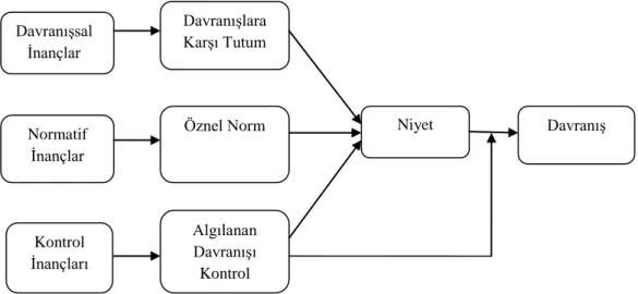 Şekil 2.1 Planlı Davranış Teorisi 