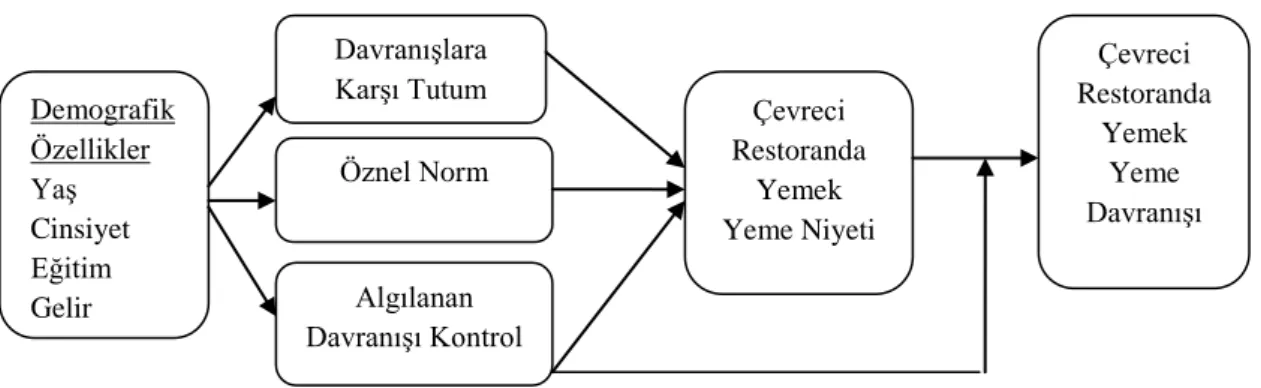 Şekil 2.2 Planlı Davranış Teorisi Kapsamında Çevreci Restoranda Yemek Yeme Niyeti  ve Davranışı 