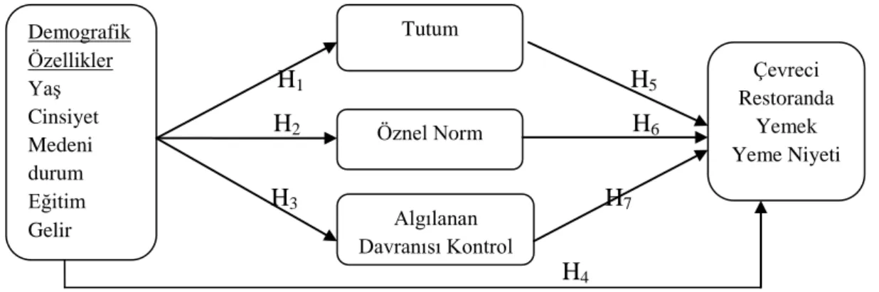 Şekil 3.1 Araştırma Modeli 