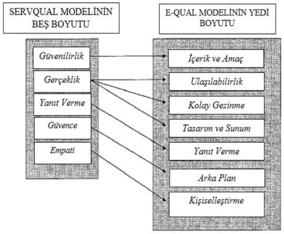Şekil 1.4. E-Qual Modeli ve Boyutları  Kaynak: Kaynama ve Black, 2000: 65 