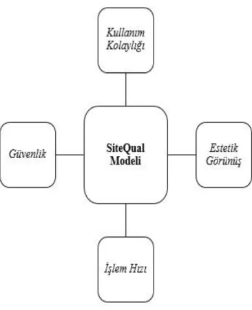 Şekil 1.5. SiteQual Modeli ve Boyutları  1.5.3.  Web-Qual Modeli 