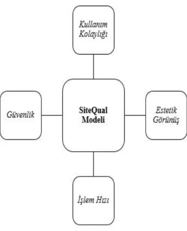 Şekil 1.5. SiteQual Modeli ve Boyutları  1.5.3.  Web-Qual Modeli 