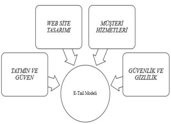 Şekil 1.6. E-TailQ Modeli ve Boyutları 