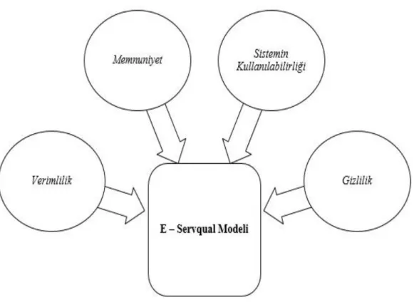 Şekil 1.7. E-Servqual Modeli ve Boyutları 