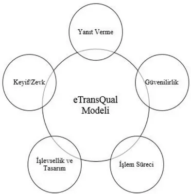 Şekil 1.8. eTransQual Modeli ve Boyutları 
