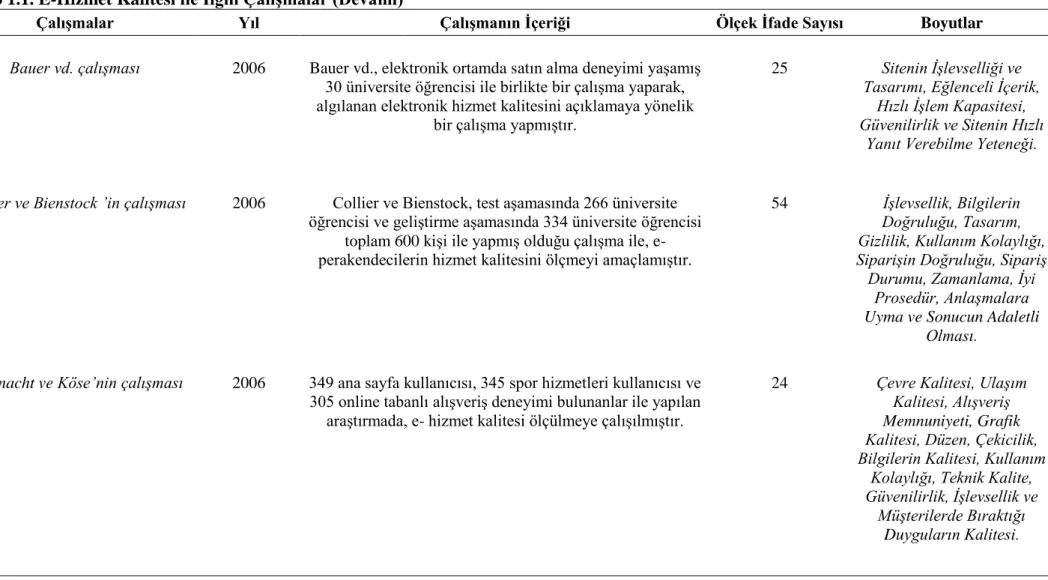 Tablo 1.1. E-Hizmet Kalitesi ile İlgili Çalışmalar (Devamı) 