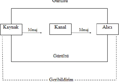 ġekil 1.1 ĠletiĢim Süreci 