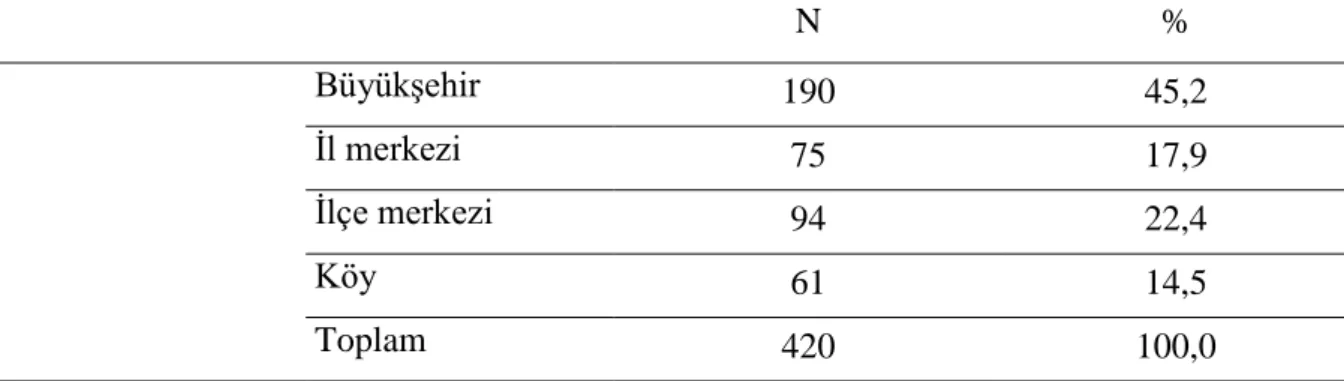 Tablo 2.8’de elde edilen bulgulara bakıldığında, katılımcıların %6,4’ünün asgari ücret  ve altında, %59,3’ünün 1000-2000TL ve %34,3’ünün 2500TL ve üzeri gelir düzeyine sahip  oldukları görülmüştür