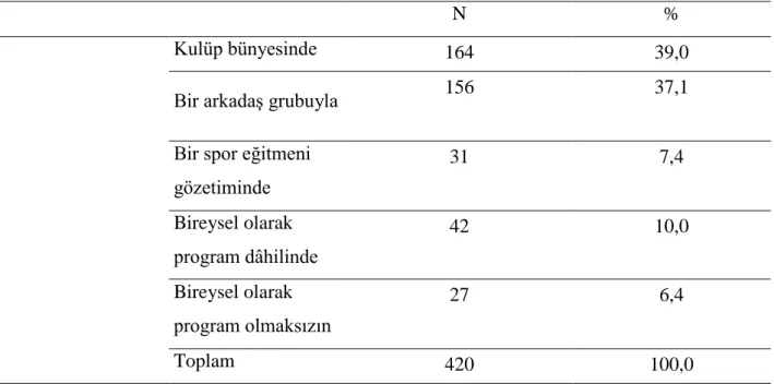 Tablo  2.10’da  elde  edilen  bulgulara  bakıldığında,  katılımcıların  %22,6’sının  hafta  içi  her gün, %40,0’ının haftada üç gün, %6,7’sinin sadece hafta sonları ve %30,7’sinin ara sıra  spor yaptıkları görülmüştür