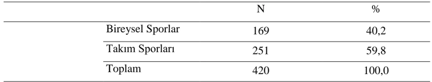 Tablo  2.15  Beden  Eğitimi  ve  Spor  Yüksekokulu  Öğrencilerinin  Bireysel  ya  da  Takım  Sporu Yapma Durumu DeğiĢkenini Gösteren Frekans Dağılımı 