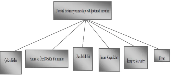 Şekil 1.1. Destinasyon Temel Çekim Unsurları 
