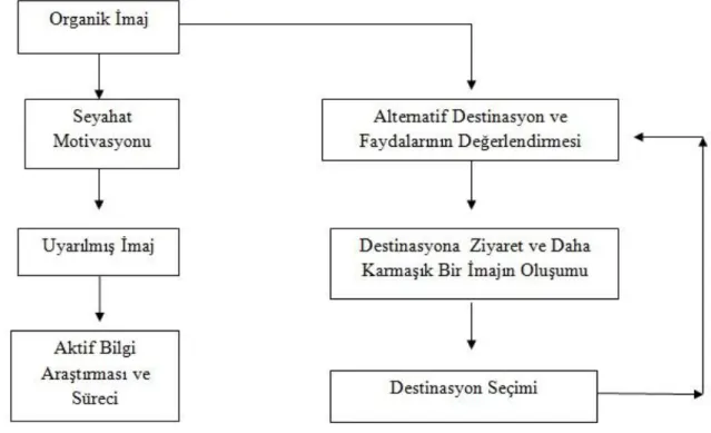 Şekil 1.9. Mill ve Morrison’nun (2002) Destinasyon İmaj Modeli 