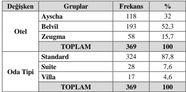 Tablo 3.4 Üye Müşterilerin Otel ve Oda Tercihleri 