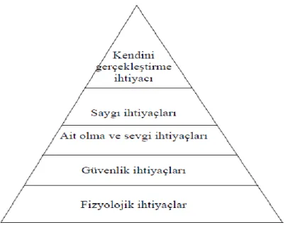 Şekil 1.2 Maslow’un İhtiyaçlar Hiyerarşisi Piramidi  (Karapınar, 2008) 