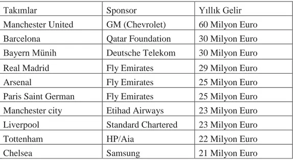 Tablo  1.2  (2013-2014)  Sezonunda  Avrupa’daki  En  Fazla  Forma  Sponsoru  Geliri  Elde  Eden İlk 10 Kulübü 