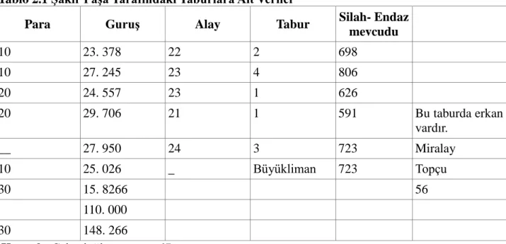 Tablo 2.1 Şakir Paşa Tarafındaki Taburlara Ait Veriler 