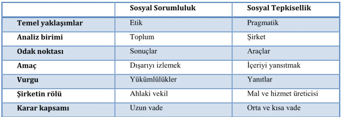 Tablo 1.4 Sosyal Sorumluluk ve Sosyal Tepkisellik Arasındaki Farklar 