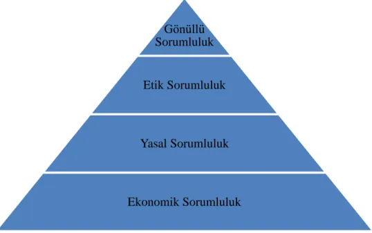 Şekil 1.1 Carroll’un Kurumsal Sosyal Sorumluluk Piramidi Kaynak: Carroll, 1991, s. 42 Gönüllü Sorumluluk Etik Sorumluluk Yasal Sorumluluk Ekonomik Sorumluluk 