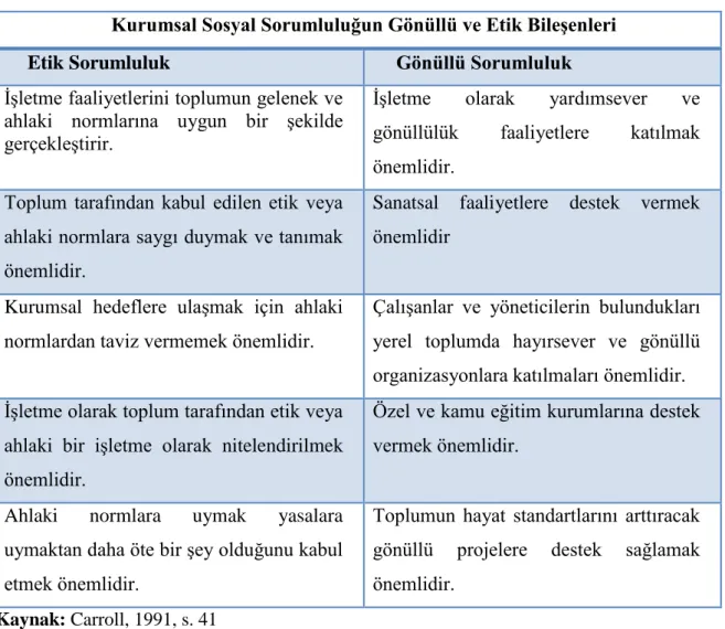 Tablo 1.7 Kurumsal Sosyal Sorumluluğun Gönüllü ve Etik Bileşenleri  Kurumsal Sosyal Sorumluluğun Gönüllü ve Etik Bileşenleri 