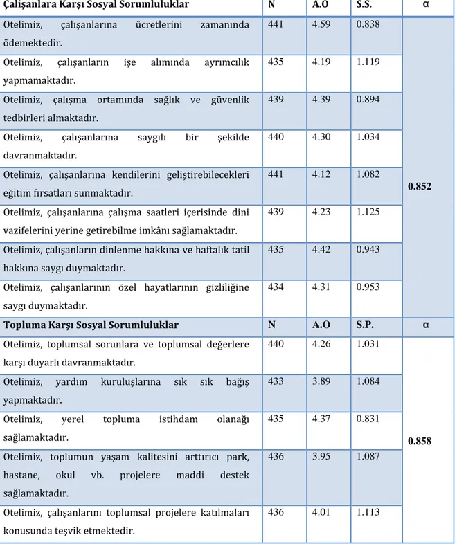 Tablo 4.2 Kurumsal Sosyal Sorumluluk Önermeleri 