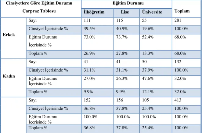 Tablo 4.5 Katılımcıların Cinsiyetlerine Göre Eğitim Durumları Çarpraz Tablosu 