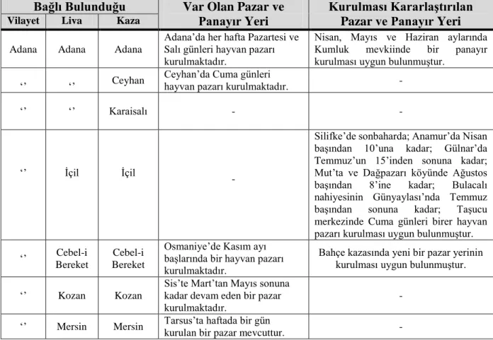 Tablo 1.1. Adana Vilayetinde 1913 Yılında Mevcut Hayvan Pazar ve Panayırları ile  Kurulması Vilayet İdare Meclisi Tarafından Karara Bağlananlar 