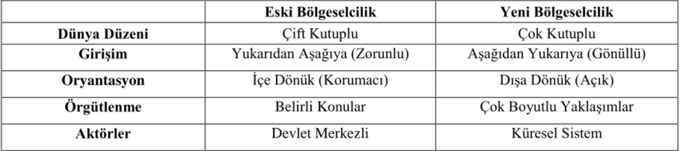 Tablo 1.2. Eski ve Yeni Bölgeselcilik ( Jegorova, 2013, s. 128 ) 
