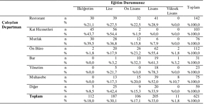 Tablo  3.6 Çalışanların  Departman  ve Eğitim  Durumlarının  Çapraz  Tablo  Dağılımı 